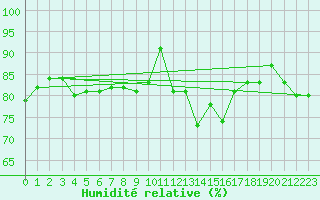 Courbe de l'humidit relative pour La Rochelle - Le Bout Blanc (17)