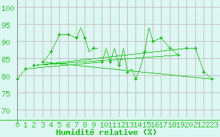 Courbe de l'humidit relative pour Casement Aerodrome