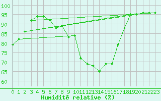 Courbe de l'humidit relative pour Connerr (72)