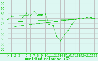 Courbe de l'humidit relative pour Bourg-Saint-Maurice (73)