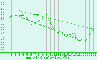 Courbe de l'humidit relative pour Variscourt (02)