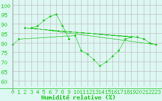 Courbe de l'humidit relative pour Thorney Island