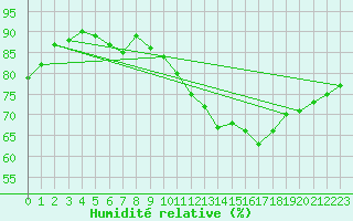 Courbe de l'humidit relative pour Mont-Saint-Vincent (71)
