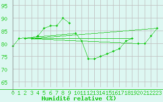 Courbe de l'humidit relative pour Fair Isle