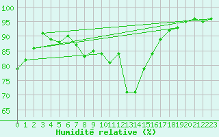 Courbe de l'humidit relative pour Saint Veit Im Pongau