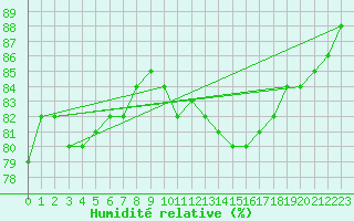 Courbe de l'humidit relative pour Cap de la Hve (76)