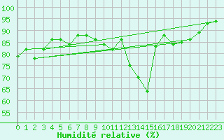Courbe de l'humidit relative pour Mcon (71)