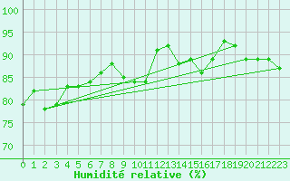 Courbe de l'humidit relative pour Gelbelsee