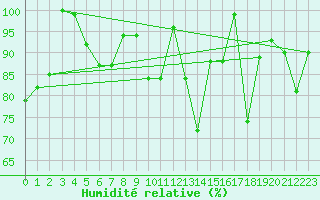 Courbe de l'humidit relative pour Crap Masegn