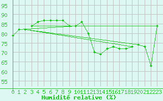 Courbe de l'humidit relative pour Caunes-Minervois (11)