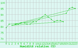 Courbe de l'humidit relative pour Trappes (78)