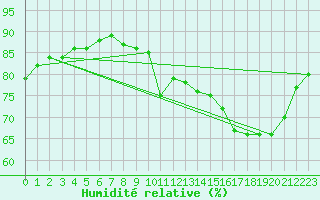Courbe de l'humidit relative pour Bellengreville (14)