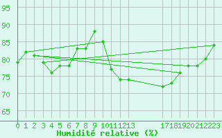 Courbe de l'humidit relative pour Keswick