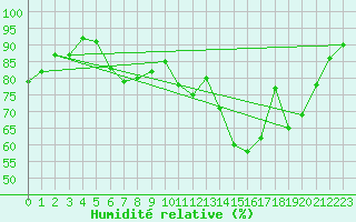 Courbe de l'humidit relative pour Langres (52) 