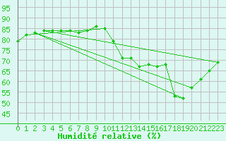 Courbe de l'humidit relative pour Ile de Groix (56)