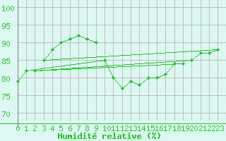 Courbe de l'humidit relative pour Pointe de Penmarch (29)