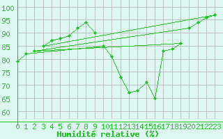 Courbe de l'humidit relative pour Dijon / Longvic (21)