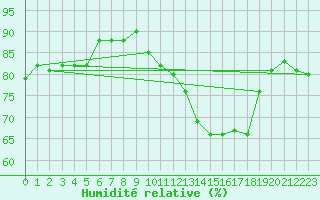 Courbe de l'humidit relative pour Grenoble/St-Etienne-St-Geoirs (38)