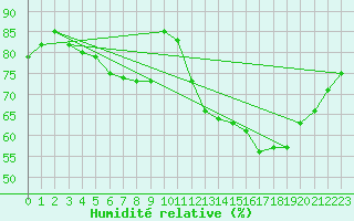 Courbe de l'humidit relative pour Posadas Aero.