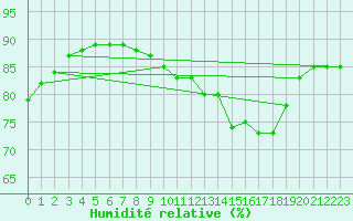 Courbe de l'humidit relative pour Jaunay-Clan / Futuroscope (86)