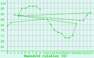 Courbe de l'humidit relative pour Chlons-en-Champagne (51)