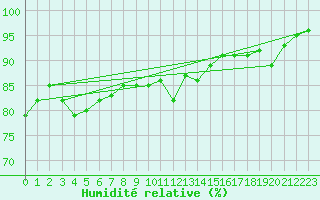Courbe de l'humidit relative pour Arkona