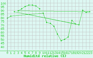 Courbe de l'humidit relative pour Spa - La Sauvenire (Be)
