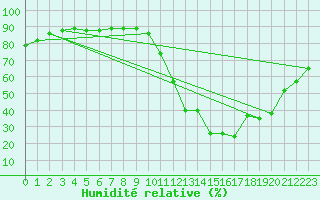 Courbe de l'humidit relative pour Le Vigan (30)