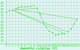 Courbe de l'humidit relative pour Rethel (08)