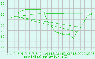 Courbe de l'humidit relative pour Cernay-la-Ville (78)