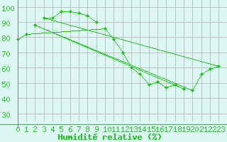 Courbe de l'humidit relative pour Saint-Dizier (52)
