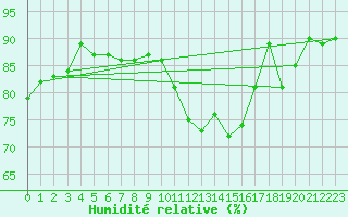 Courbe de l'humidit relative pour Goettingen