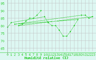 Courbe de l'humidit relative pour Le Havre - Octeville (76)