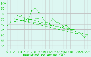 Courbe de l'humidit relative pour Alberschwende