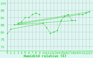 Courbe de l'humidit relative pour Sandillon (45)