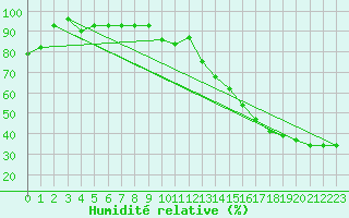 Courbe de l'humidit relative pour Waco, Waco Regional Airport