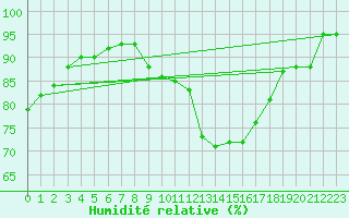 Courbe de l'humidit relative pour Mullingar