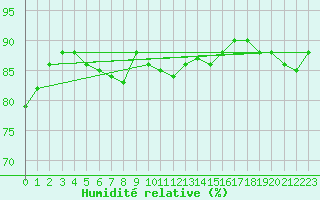 Courbe de l'humidit relative pour Torpshammar