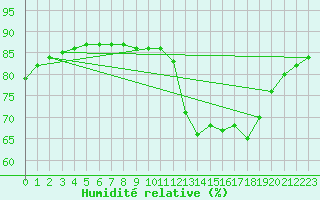 Courbe de l'humidit relative pour Anvers (Be)
