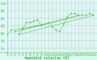 Courbe de l'humidit relative pour Dounoux (88)