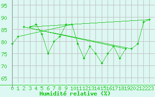Courbe de l'humidit relative pour Nantes (44)