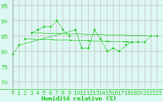 Courbe de l'humidit relative pour Trgueux (22)