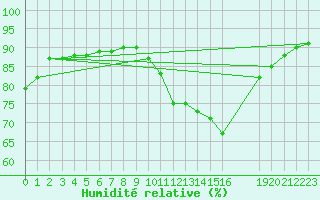 Courbe de l'humidit relative pour Saint-Sorlin-en-Valloire (26)