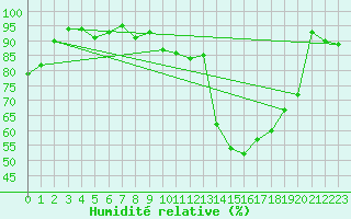 Courbe de l'humidit relative pour Gijon