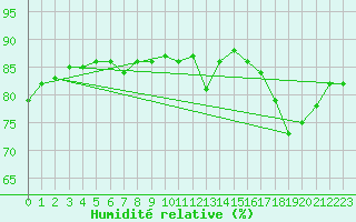 Courbe de l'humidit relative pour Trgueux (22)