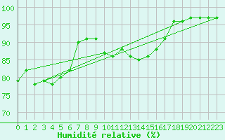 Courbe de l'humidit relative pour Lienz