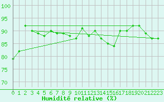 Courbe de l'humidit relative pour Edinburgh (UK)