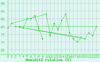 Courbe de l'humidit relative pour Rochefort Saint-Agnant (17)