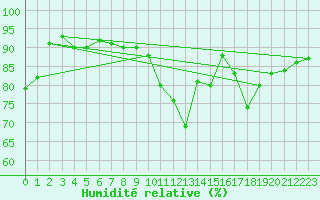 Courbe de l'humidit relative pour Guret (23)