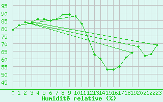 Courbe de l'humidit relative pour La Baeza (Esp)